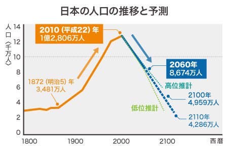 日本の人口の推移と予測