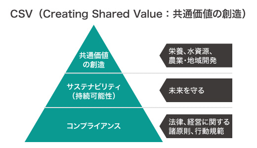 CSV（Creating Shared Value：共通価値の創造）